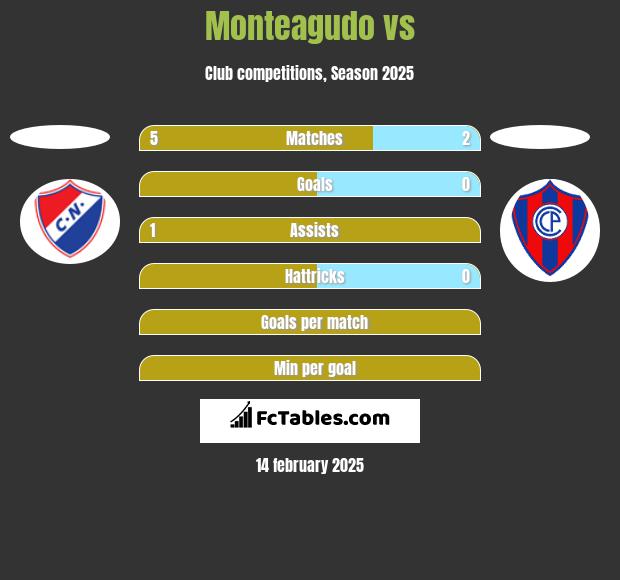 Monteagudo vs  h2h player stats