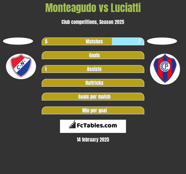 Monteagudo vs Luciatti h2h player stats