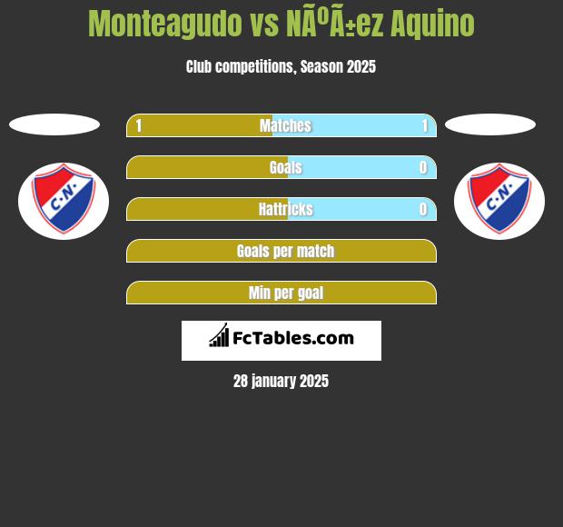 Monteagudo vs NÃºÃ±ez Aquino h2h player stats