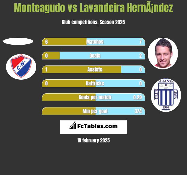 Monteagudo vs Lavandeira HernÃ¡ndez h2h player stats