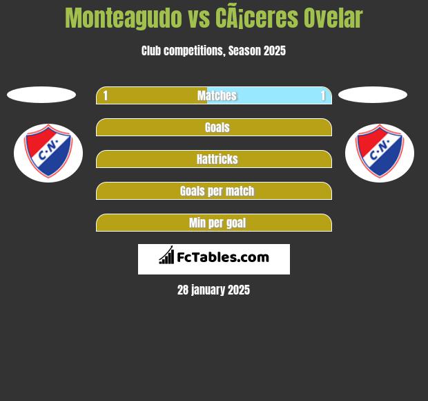 Monteagudo vs CÃ¡ceres Ovelar h2h player stats