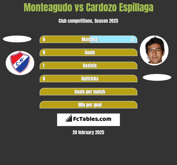 Monteagudo vs Cardozo Espillaga h2h player stats