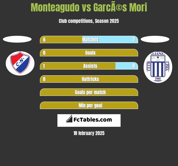 Monteagudo vs GarcÃ©s Mori h2h player stats