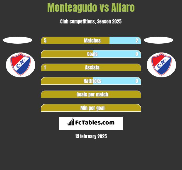 Monteagudo vs Alfaro h2h player stats