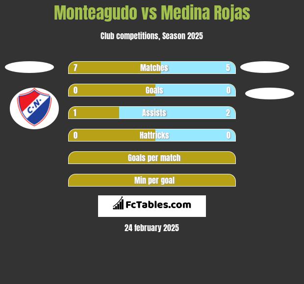 Monteagudo vs Medina Rojas h2h player stats