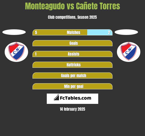 Monteagudo vs Cañete Torres h2h player stats