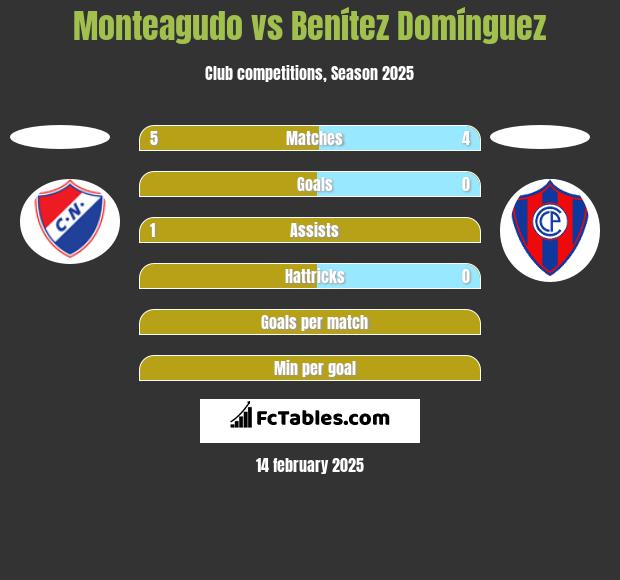 Monteagudo vs Benítez Domínguez h2h player stats