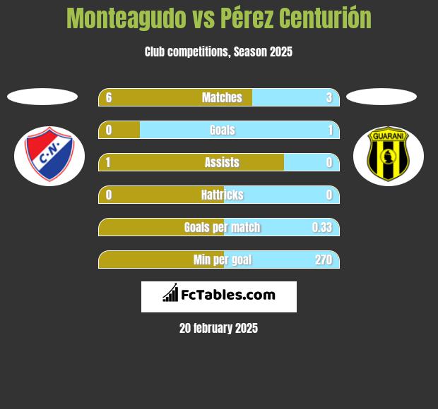 Monteagudo vs Pérez Centurión h2h player stats