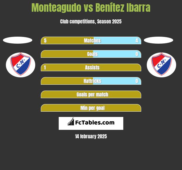 Monteagudo vs Benítez Ibarra h2h player stats