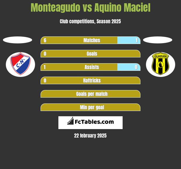 Monteagudo vs Aquino Maciel h2h player stats