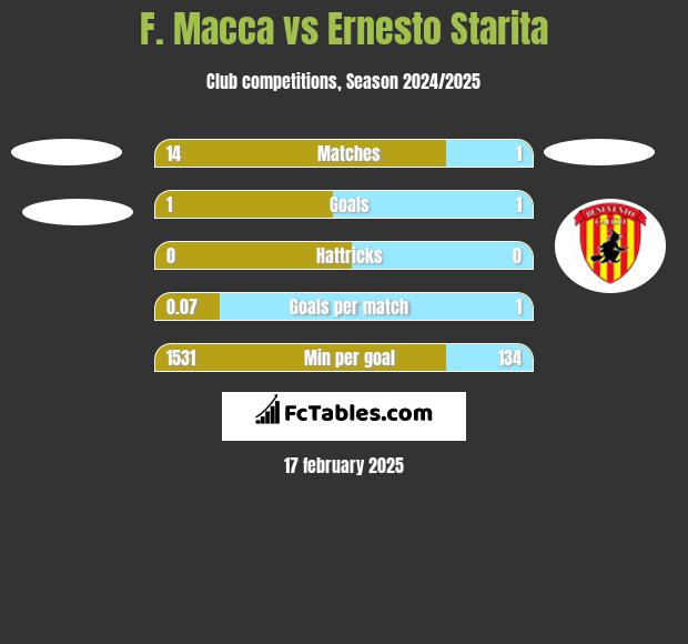 F. Macca vs Ernesto Starita h2h player stats