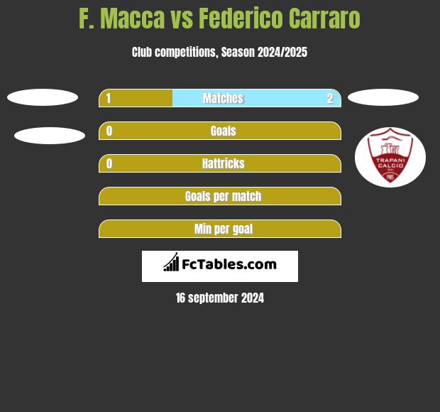 F. Macca vs Federico Carraro h2h player stats