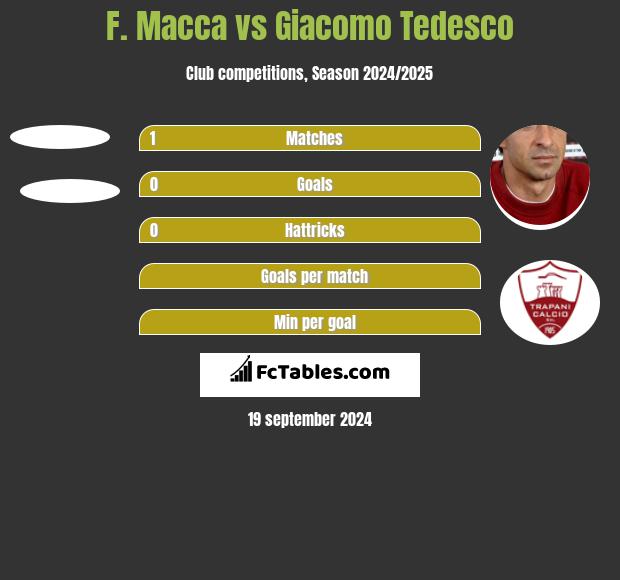 F. Macca vs Giacomo Tedesco h2h player stats