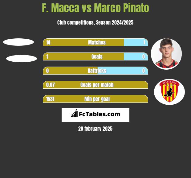 F. Macca vs Marco Pinato h2h player stats