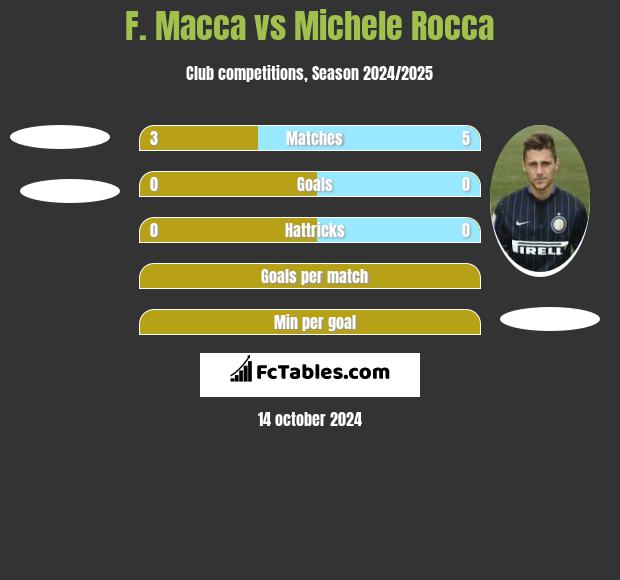 F. Macca vs Michele Rocca h2h player stats