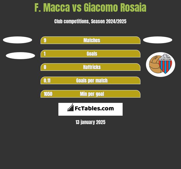 F. Macca vs Giacomo Rosaia h2h player stats