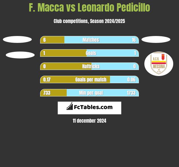 F. Macca vs Leonardo Pedicillo h2h player stats