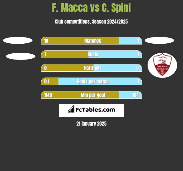 F. Macca vs C. Spini h2h player stats