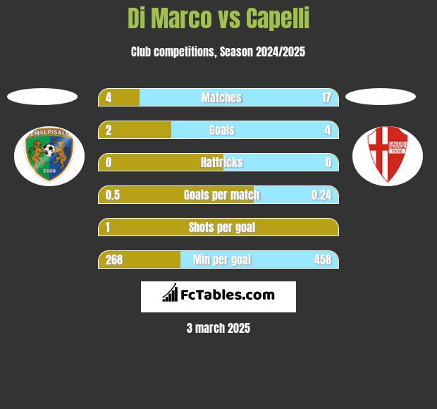 Di Marco vs Capelli h2h player stats