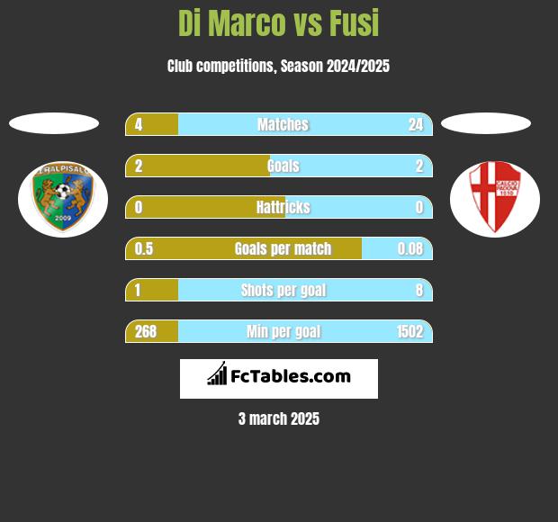 Di Marco vs Fusi h2h player stats