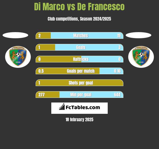 Di Marco vs De Francesco h2h player stats