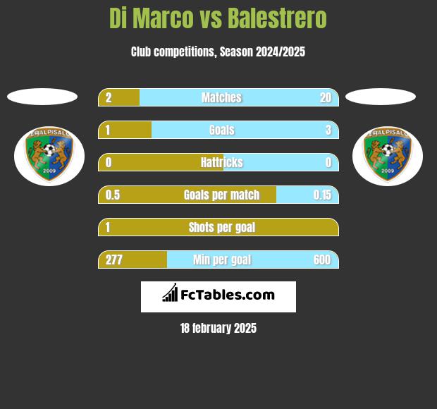 Di Marco vs Balestrero h2h player stats