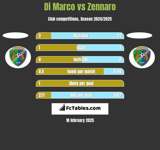 Di Marco vs Zennaro h2h player stats