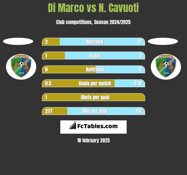 Di Marco vs N. Cavuoti h2h player stats