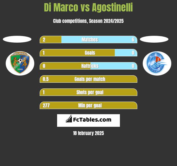 Di Marco vs Agostinelli h2h player stats