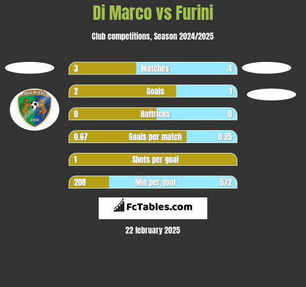 Di Marco vs Furini h2h player stats