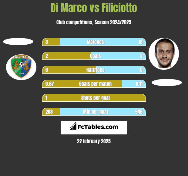 Di Marco vs Filiciotto h2h player stats