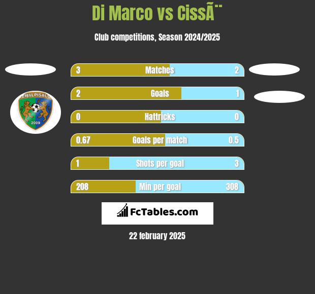 Di Marco vs CissÃ¨ h2h player stats