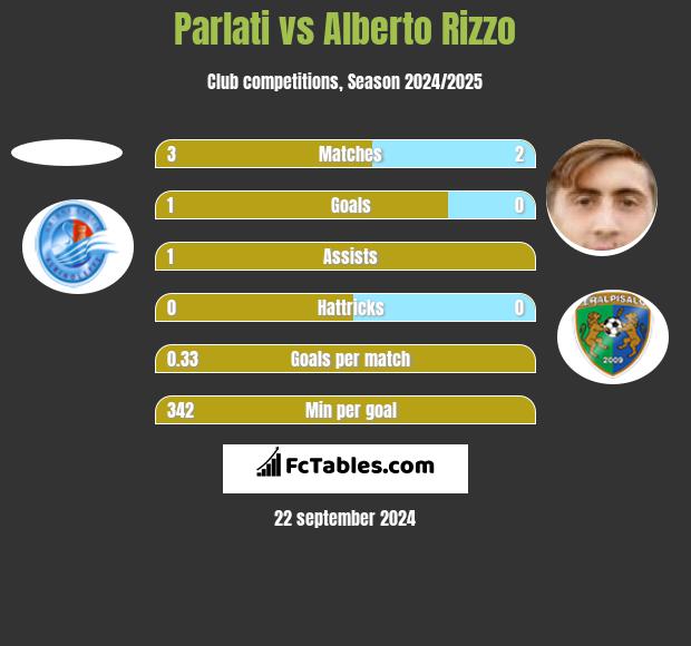 Parlati vs Alberto Rizzo h2h player stats