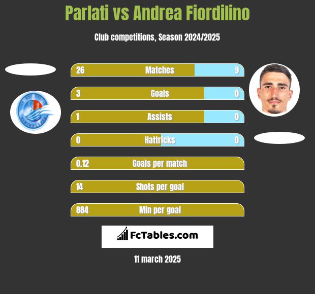 Parlati vs Andrea Fiordilino h2h player stats