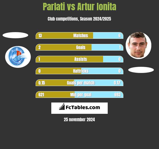 Parlati vs Artur Ionita h2h player stats