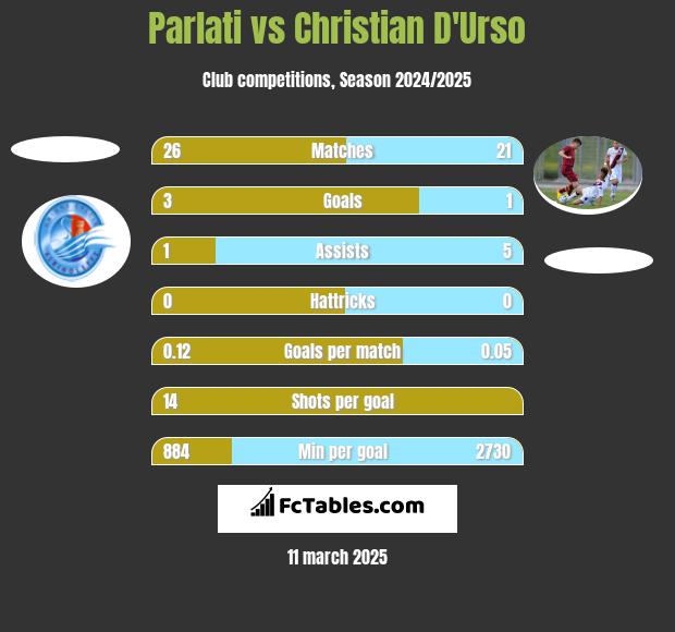 Parlati vs Christian D'Urso h2h player stats