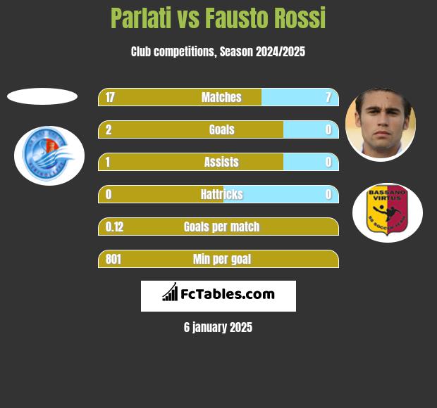 Parlati vs Fausto Rossi h2h player stats