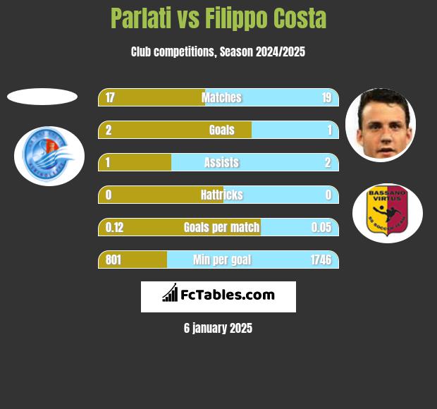 Parlati vs Filippo Costa h2h player stats