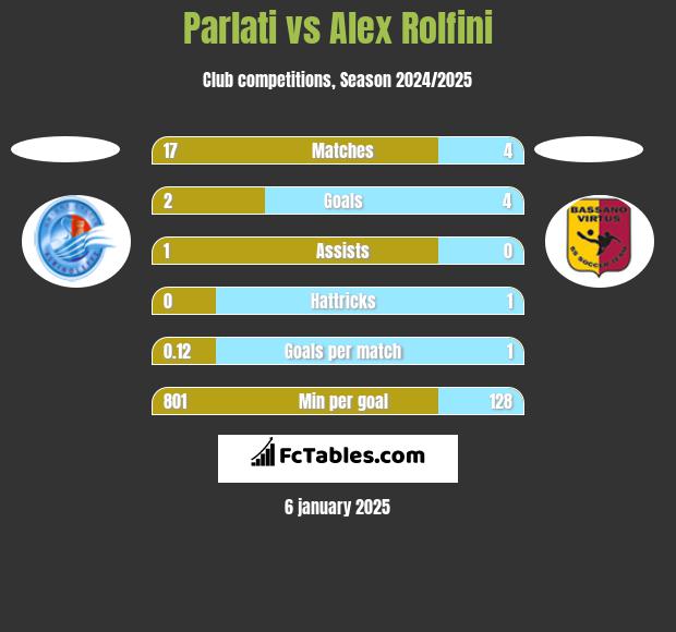 Parlati vs Alex Rolfini h2h player stats