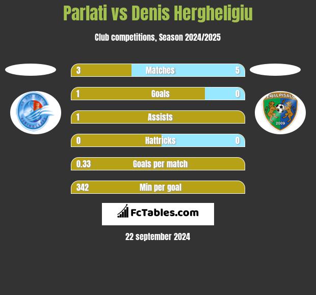 Parlati vs Denis Hergheligiu h2h player stats