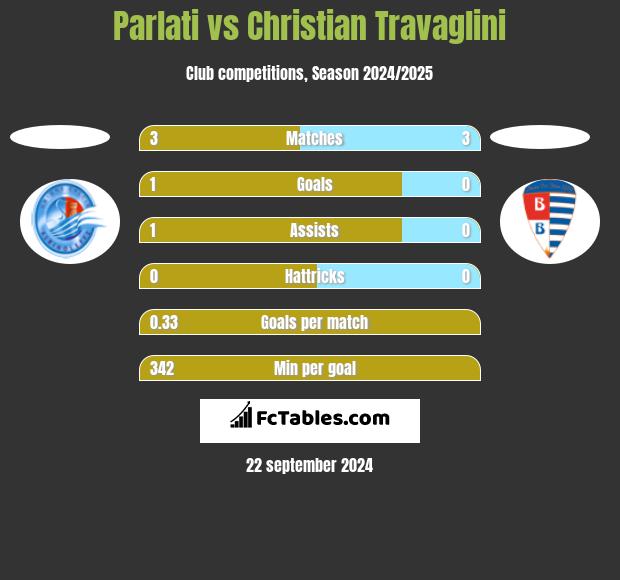 Parlati vs Christian Travaglini h2h player stats