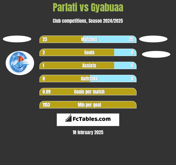 Parlati vs Gyabuaa h2h player stats