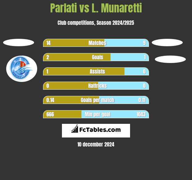 Parlati vs L. Munaretti h2h player stats