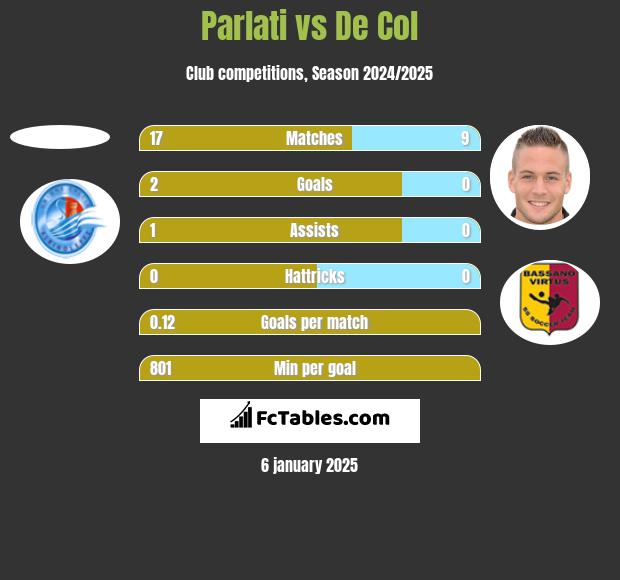 Parlati vs De Col h2h player stats