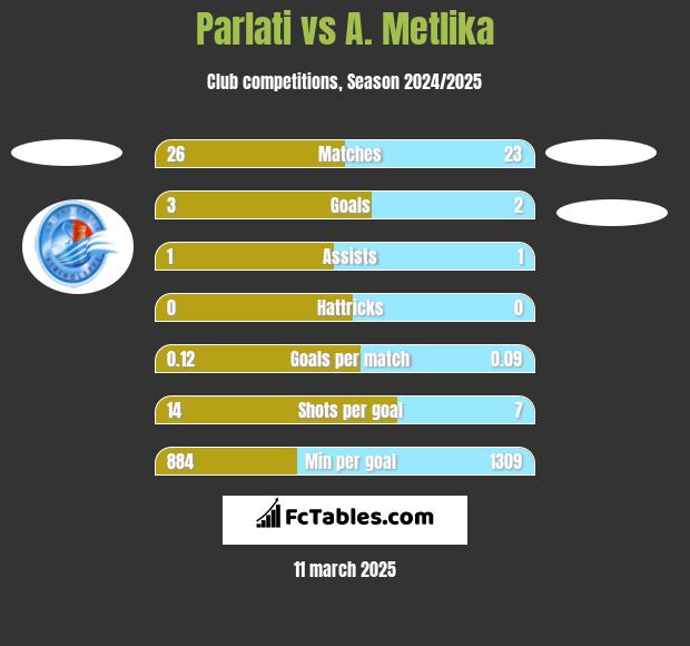 Parlati vs A. Metlika h2h player stats