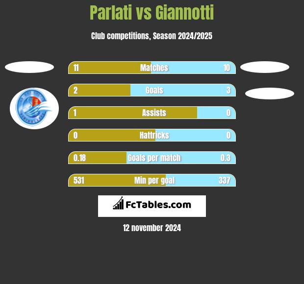 Parlati vs Giannotti h2h player stats