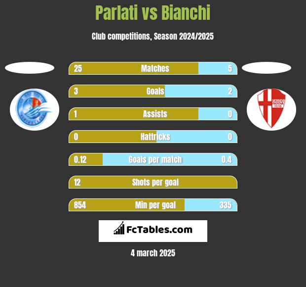 Parlati vs Bianchi h2h player stats