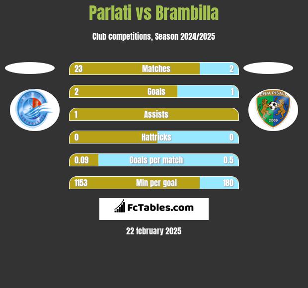 Parlati vs Brambilla h2h player stats