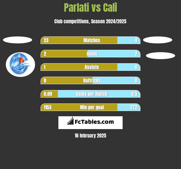 Parlati vs Calì h2h player stats