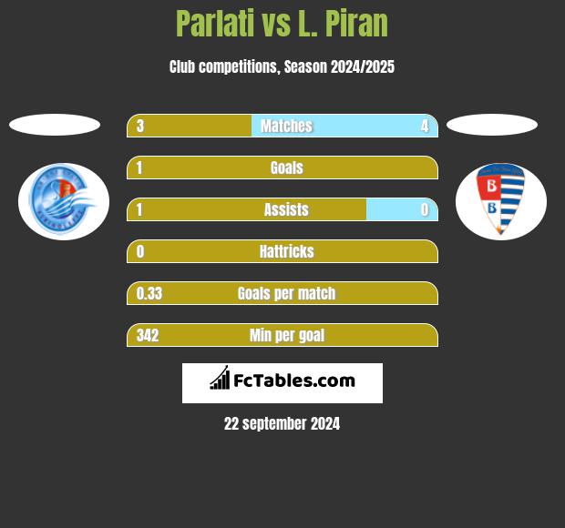 Parlati vs L. Piran h2h player stats